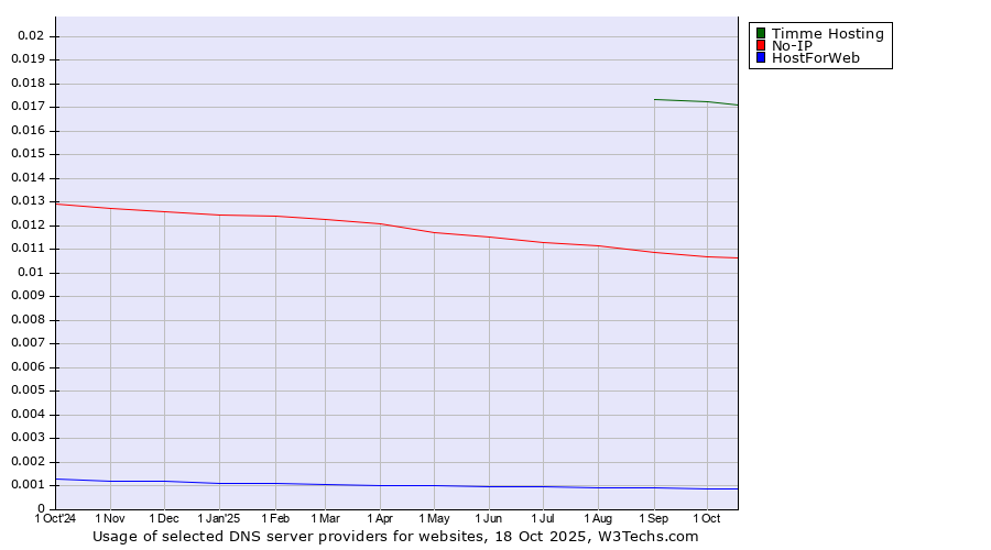 Historical trends in the usage of Timme Hosting vs. No-IP vs. HostForWeb