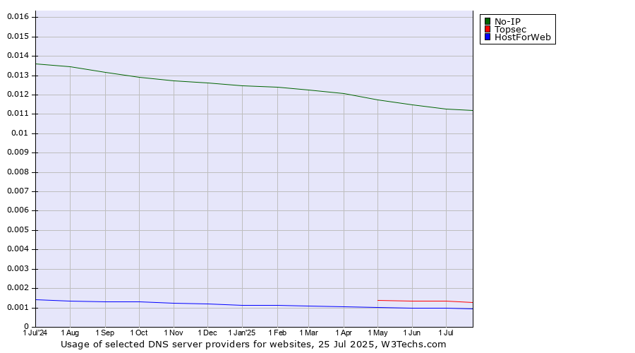 Historical trends in the usage of No-IP vs. Topsec vs. HostForWeb