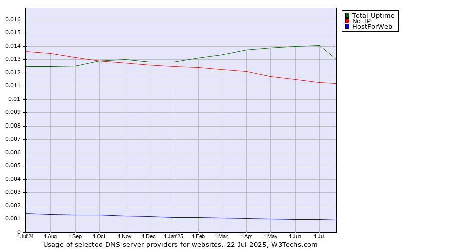 Historical trends in the usage of Total Uptime vs. No-IP vs. HostForWeb