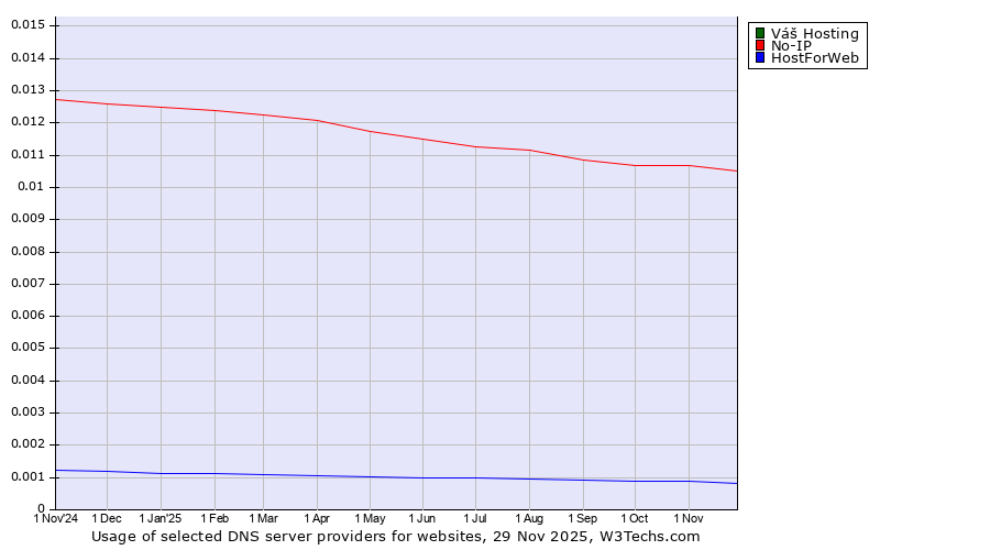 Historical trends in the usage of Váš Hosting vs. No-IP vs. HostForWeb