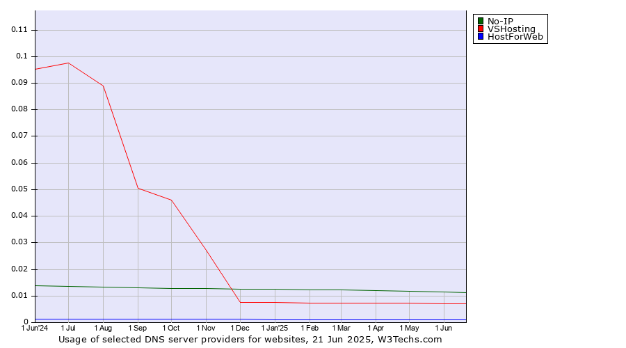 Historical trends in the usage of No-IP vs. VSHosting vs. HostForWeb