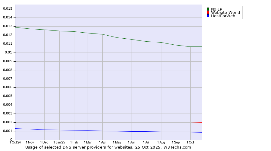 Historical trends in the usage of No-IP vs. Website World vs. HostForWeb