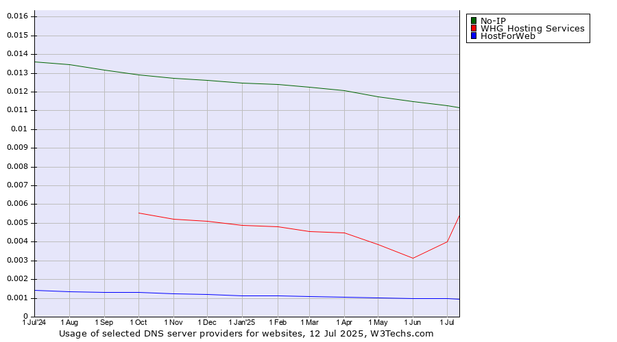Historical trends in the usage of No-IP vs. WHG Hosting Services vs. HostForWeb