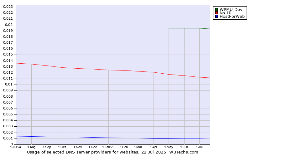Historical trends in the usage of WPMU Dev vs. No-IP vs. HostForWeb