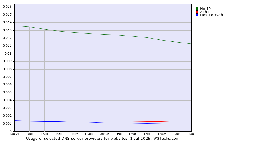 Historical trends in the usage of No-IP vs. Zoho vs. HostForWeb