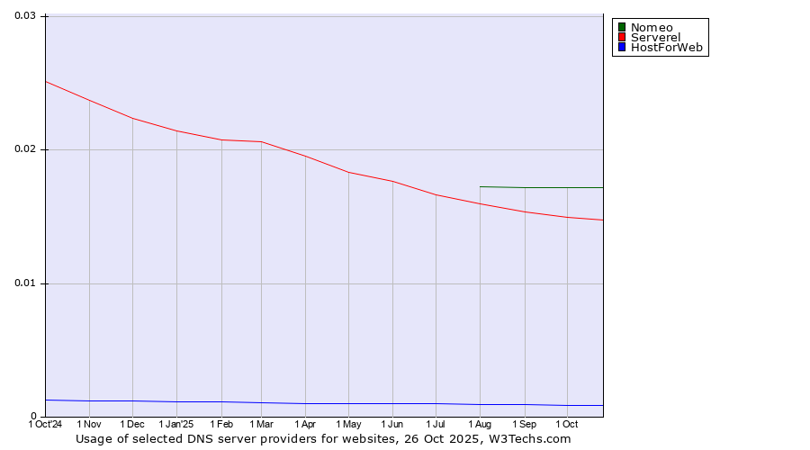 Historical trends in the usage of Nomeo vs. Serverel vs. HostForWeb