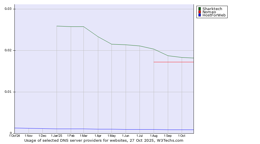 Historical trends in the usage of Sharktech vs. Nomeo vs. HostForWeb