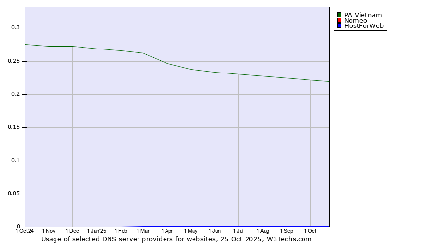 Historical trends in the usage of PA Vietnam vs. Nomeo vs. HostForWeb