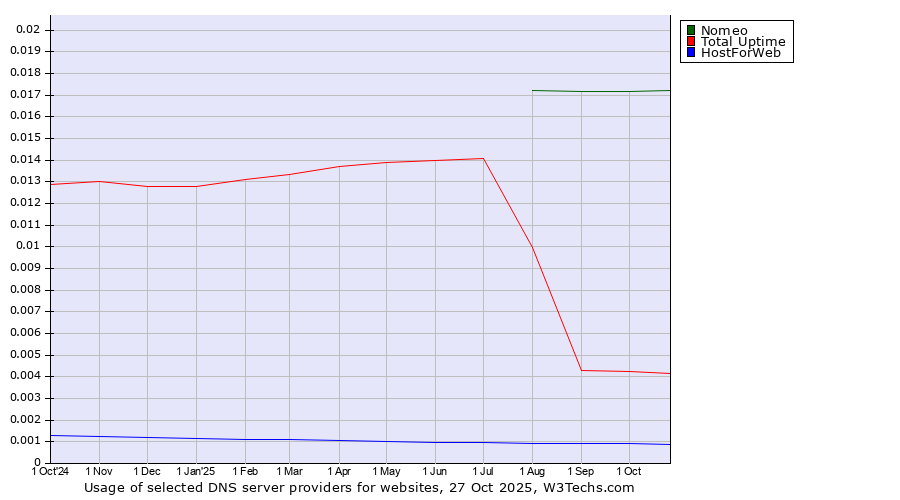 Historical trends in the usage of Nomeo vs. Total Uptime vs. HostForWeb