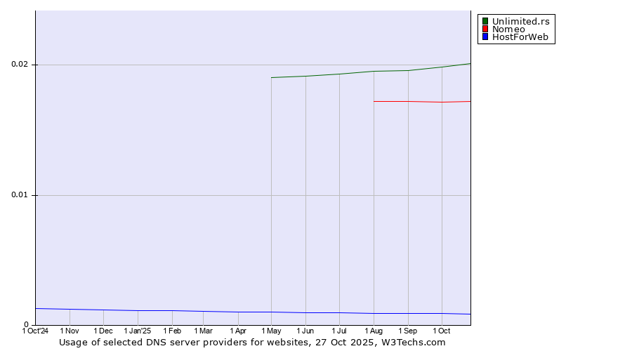 Historical trends in the usage of Unlimited.rs vs. Nomeo vs. HostForWeb