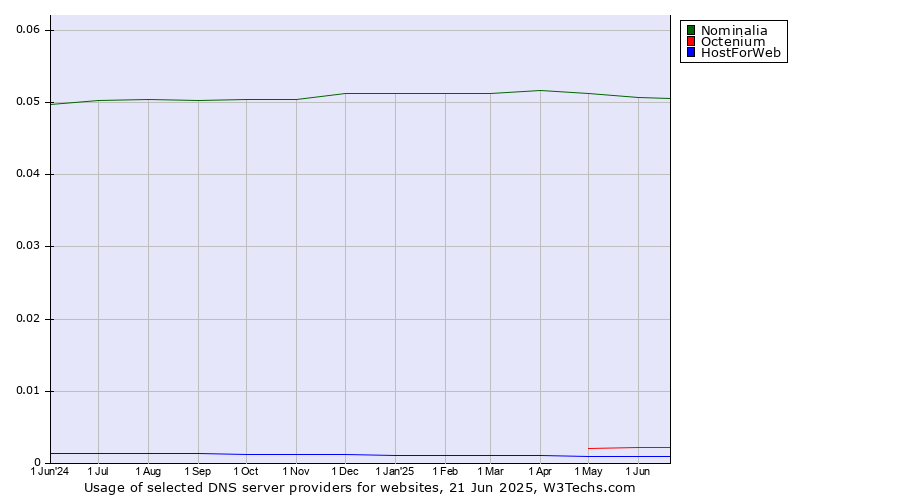 Historical trends in the usage of Nominalia vs. Octenium vs. HostForWeb