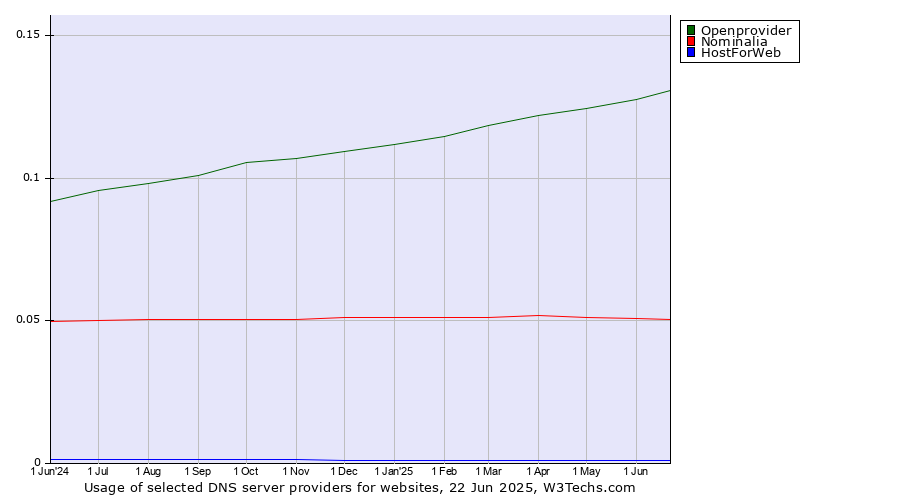 Historical trends in the usage of Openprovider vs. Nominalia vs. HostForWeb