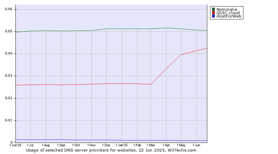 Historical trends in the usage of Nominalia vs. QUIC.cloud vs. HostForWeb