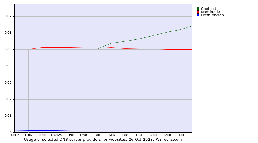 Historical trends in the usage of Seohost vs. Nominalia vs. HostForWeb