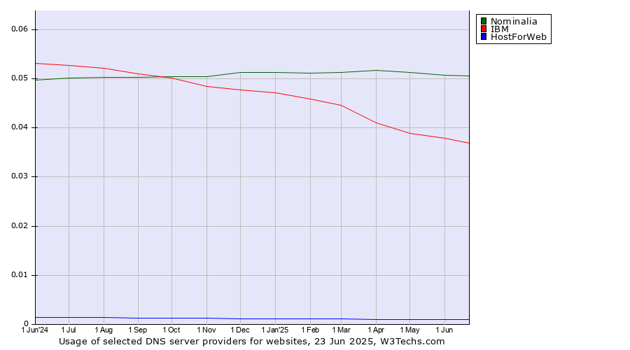 Historical trends in the usage of Nominalia vs. IBM vs. HostForWeb