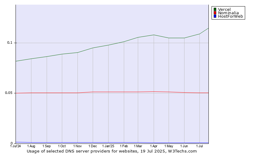 Historical trends in the usage of Vercel vs. Nominalia vs. HostForWeb