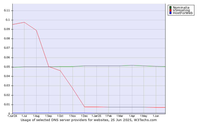 Historical trends in the usage of Nominalia vs. VSHosting vs. HostForWeb