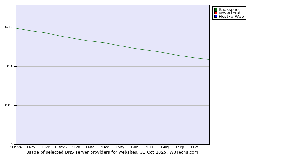 Historical trends in the usage of Rackspace vs. Novatrend vs. HostForWeb