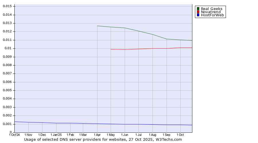 Historical trends in the usage of Real Geeks vs. Novatrend vs. HostForWeb