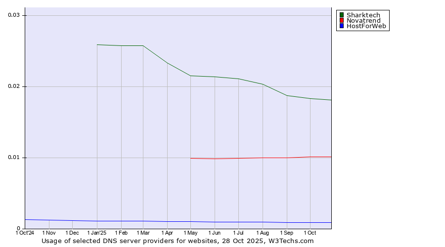 Historical trends in the usage of Sharktech vs. Novatrend vs. HostForWeb