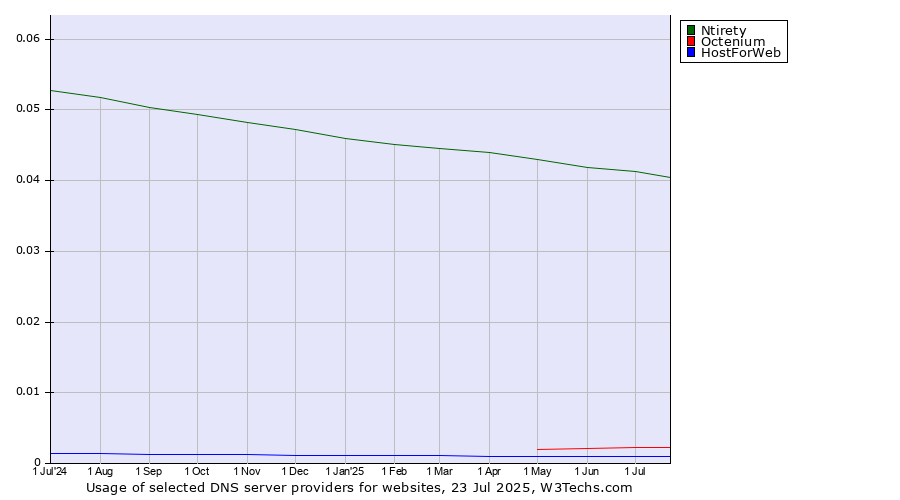 Historical trends in the usage of Ntirety vs. Octenium vs. HostForWeb