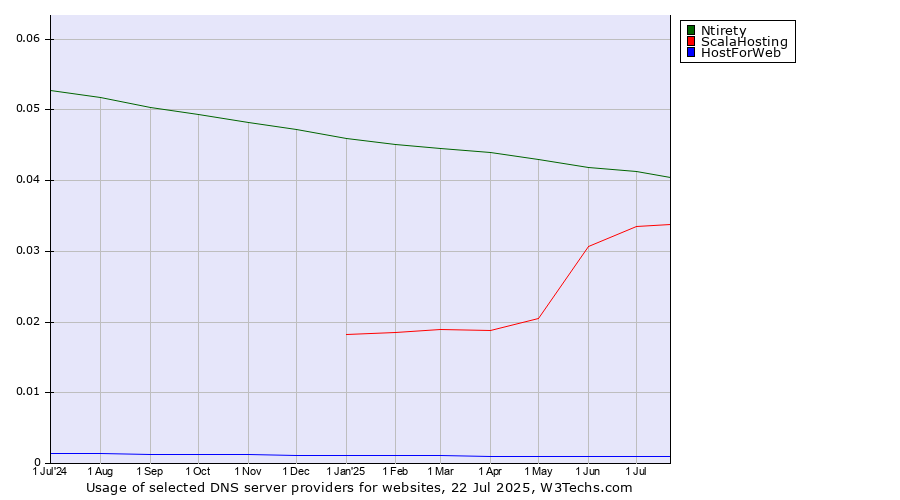 Historical trends in the usage of Ntirety vs. ScalaHosting vs. HostForWeb