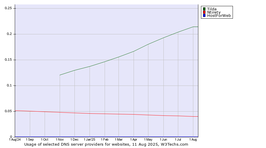Historical trends in the usage of Tilda vs. Ntirety vs. HostForWeb