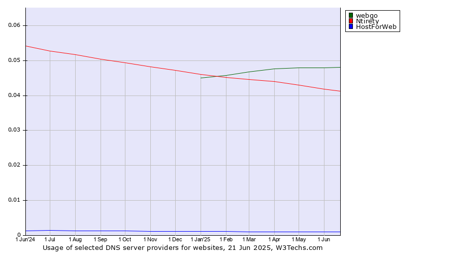 Historical trends in the usage of webgo vs. Ntirety vs. HostForWeb