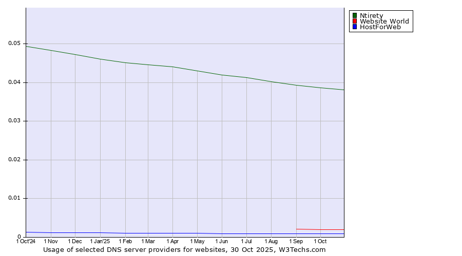 Historical trends in the usage of Ntirety vs. Website World vs. HostForWeb
