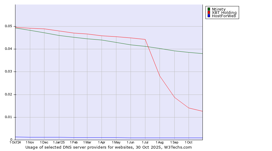 Historical trends in the usage of Ntirety vs. XBT Holding vs. HostForWeb