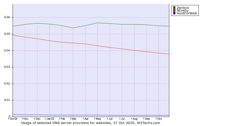 Historical trends in the usage of Zenbox vs. Ntirety vs. HostForWeb