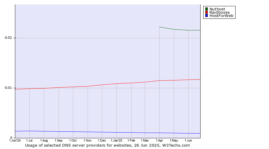 Historical trends in the usage of Nuthost vs. Raidboxes vs. HostForWeb