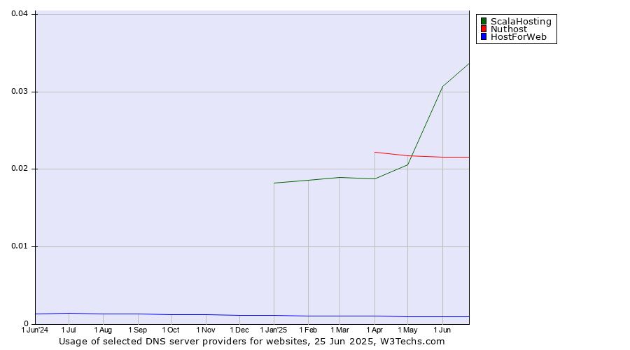 Historical trends in the usage of ScalaHosting vs. Nuthost vs. HostForWeb