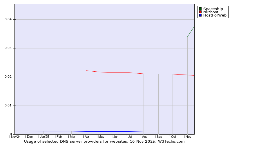 Historical trends in the usage of Spaceship vs. Nuthost vs. HostForWeb