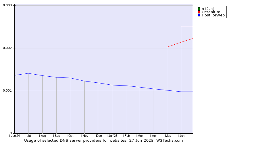 Historical trends in the usage of o12.pl vs. Octenium vs. HostForWeb