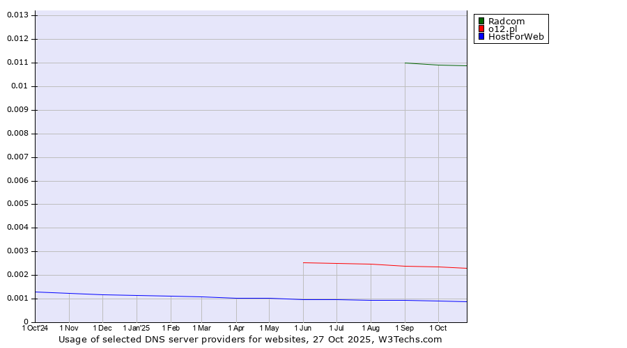 Historical trends in the usage of Radcom vs. o12.pl vs. HostForWeb