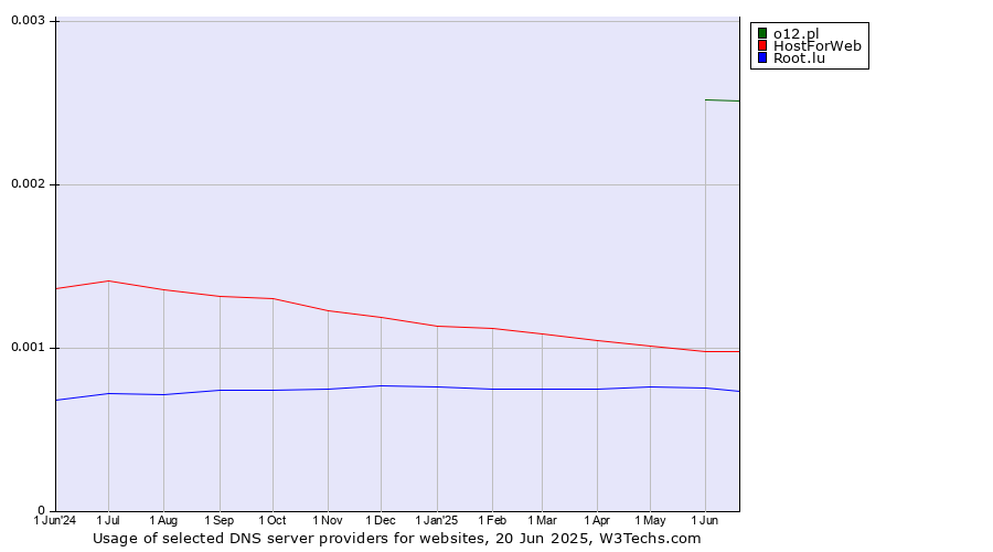 Historical trends in the usage of o12.pl vs. HostForWeb vs. Root.lu