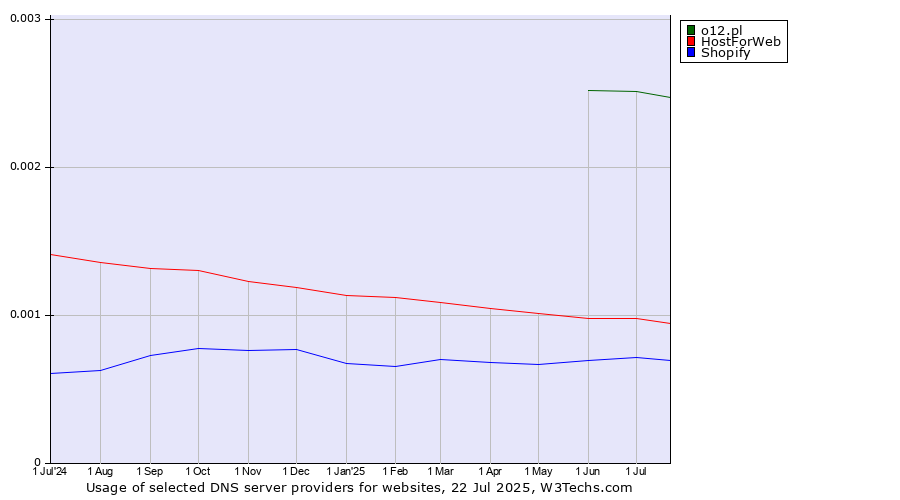 Historical trends in the usage of o12.pl vs. HostForWeb vs. Shopify