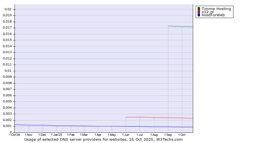 Historical trends in the usage of Timme Hosting vs. o12.pl vs. HostForWeb