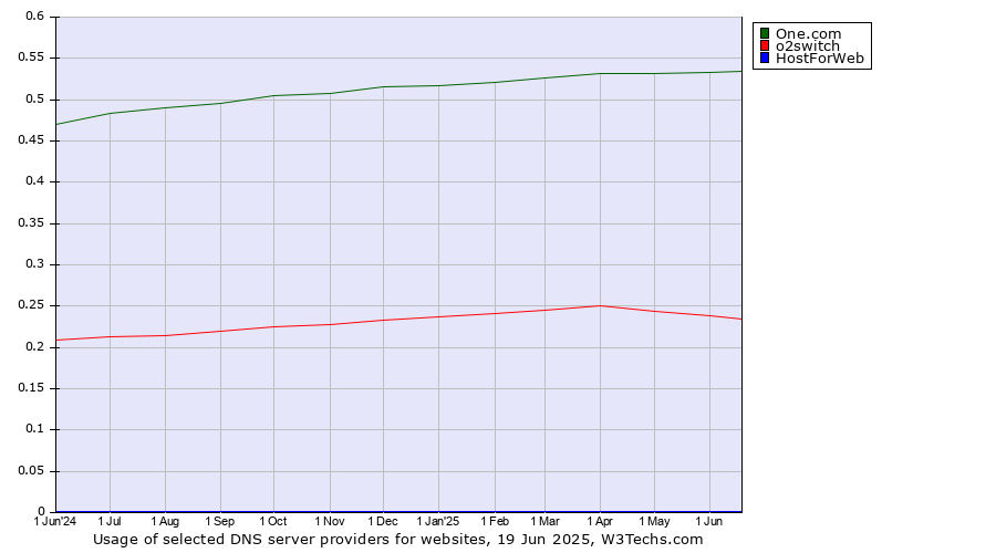 Historical trends in the usage of One.com vs. o2switch vs. HostForWeb