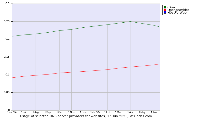 Historical trends in the usage of o2switch vs. Openprovider vs. HostForWeb
