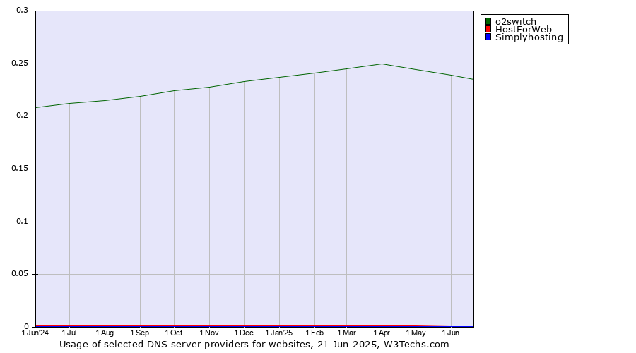 Historical trends in the usage of o2switch vs. HostForWeb vs. Simplyhosting