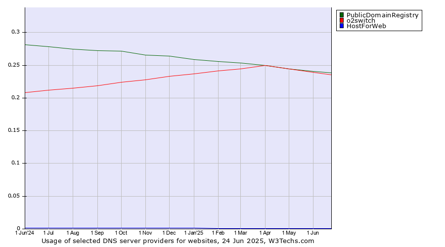 Historical trends in the usage of PublicDomainRegistry vs. o2switch vs. HostForWeb