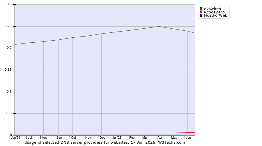 Historical trends in the usage of o2switch vs. RcodeZero vs. HostForWeb