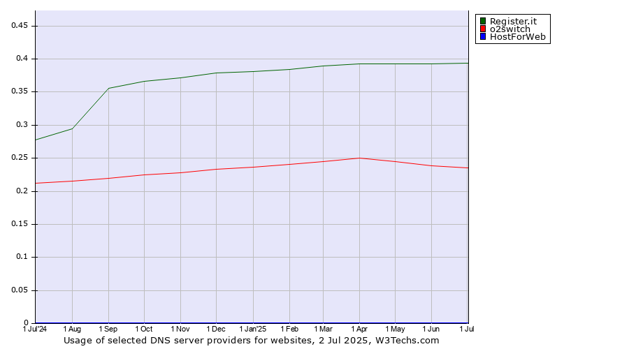 Historical trends in the usage of Register.it vs. o2switch vs. HostForWeb