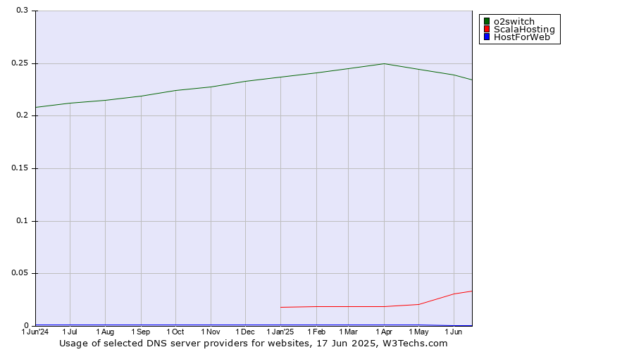 Historical trends in the usage of o2switch vs. ScalaHosting vs. HostForWeb
