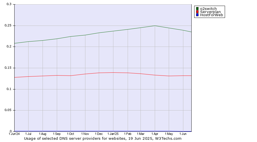 Historical trends in the usage of o2switch vs. Serverplan vs. HostForWeb