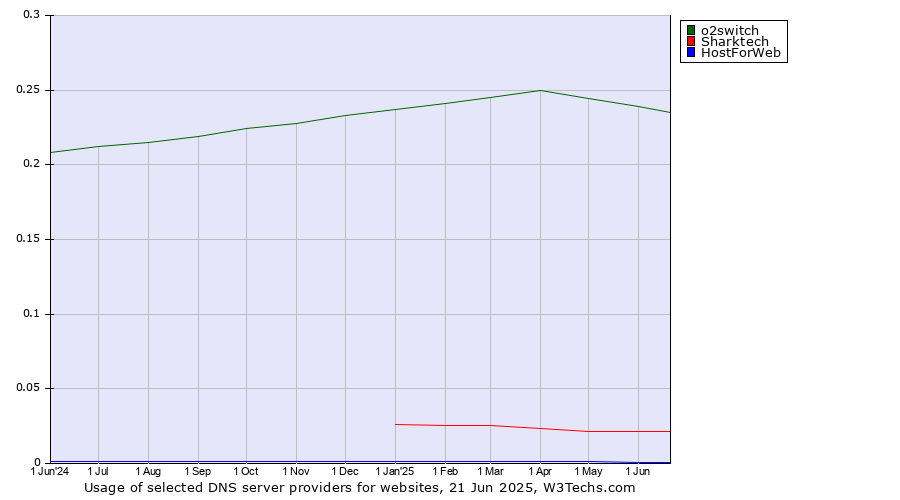 Historical trends in the usage of o2switch vs. Sharktech vs. HostForWeb
