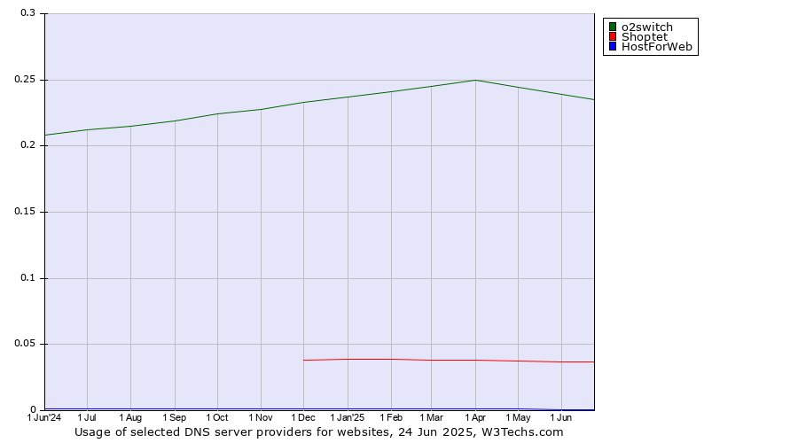 Historical trends in the usage of o2switch vs. Shoptet vs. HostForWeb