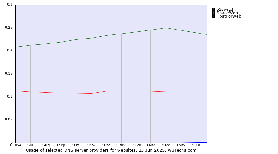 Historical trends in the usage of o2switch vs. SpaceWeb vs. HostForWeb